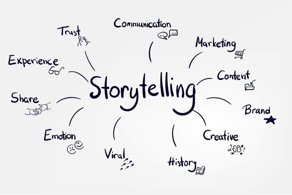 Técnicas de narração de histórias